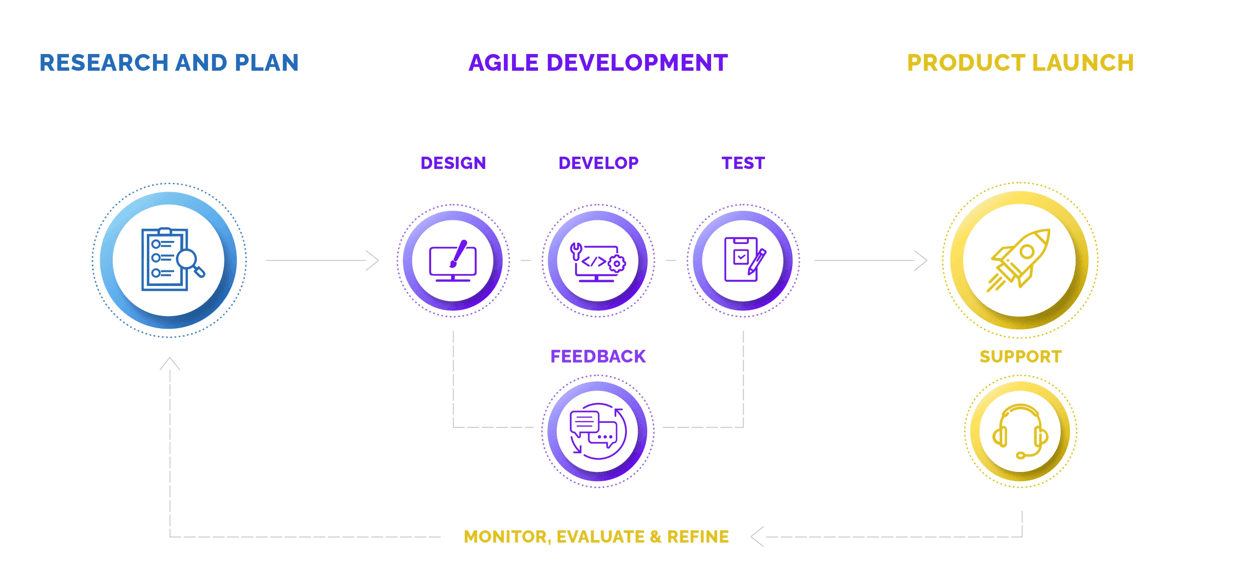 dev-process